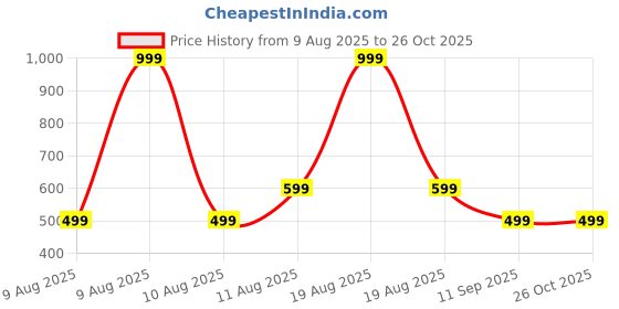 myntra.com GAP Boys Pure Cotton Looney Tunes Printed T-shirt gap Price History Graph from 9 Aug 2025 to 25 Oct 2025
