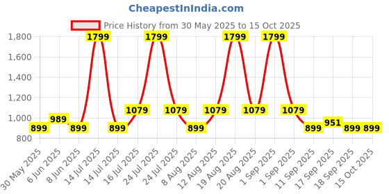 myntra.com GAP Boys Pure Cotton Mildly Distressed Light Fade Jeans gap Price History Graph from 30 May 2025 to 14 Oct 2025