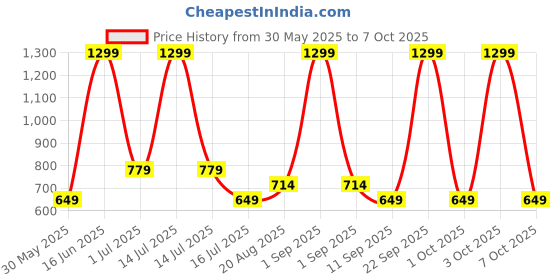 myntra.com GAP Boys Pure Cotton Shorts gap Price History Graph from 30 May 2025 to 3 Oct 2025