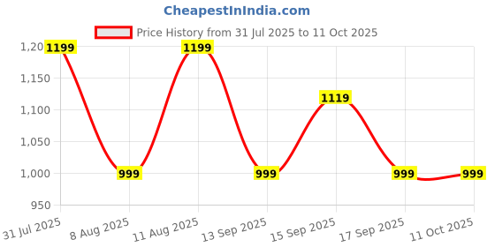 myntra.com GAP Boys Quilted Zip-Front Puffer Jacket gap Price History Graph from 31 Jul 2025 to 9 Oct 2025