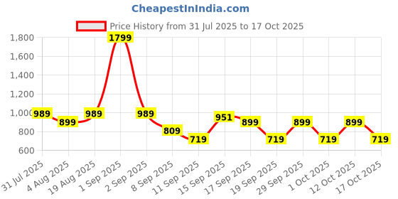 myntra.com GAP Boys Regular Fit Jeans gap Price History Graph from 31 Jul 2025 to 17 Oct 2025