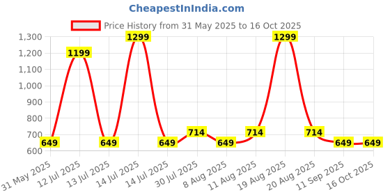 myntra.com GAP Boys Regular fit Mid-Rise Cotton Shorts gap Price History Graph from 31 May 2025 to 16 Oct 2025