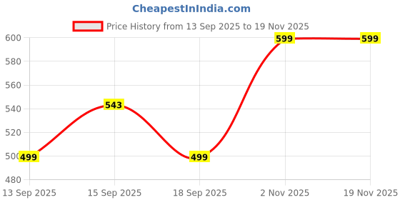 myntra.com GAP Boys Regular Fit Mid-Rise Cotton Shorts gap Price History Graph from 13 Sep 2025 to 18 Nov 2025