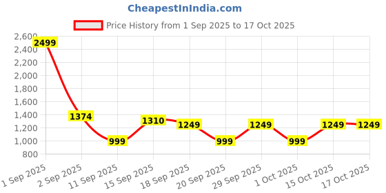 myntra.com GAP Boys Regular Fit Mid-Rise Jeans gap Price History Graph from 1 Sep 2025 to 16 Oct 2025
