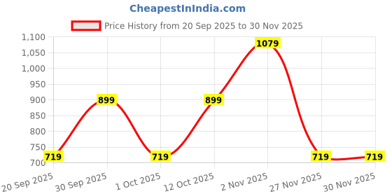 myntra.com GAP Boys Regular Fit Mid-Rise Pure-Cotton Denim Shorts gap Price History Graph from 20 Sep 2025 to 30 Nov 2025