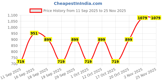 myntra.com GAP Boys Regular Fit Mid-Rise Pure Cotton Jean gap Price History Graph from 11 Sep 2025 to 25 Nov 2025