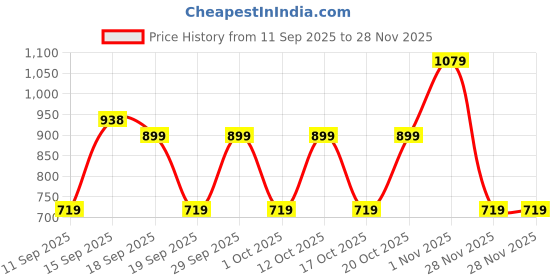 myntra.com GAP Boys Relaxed Checked Half Sleeve Shirt gap Price History Graph from 11 Sep 2025 to 28 Nov 2025