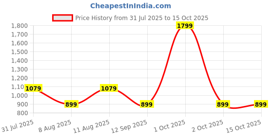 myntra.com GAP Boys Relaxed-Fit Button-Down Collar Pure Cotton Shirt gap Price History Graph from 31 Jul 2025 to 4 Oct 2025