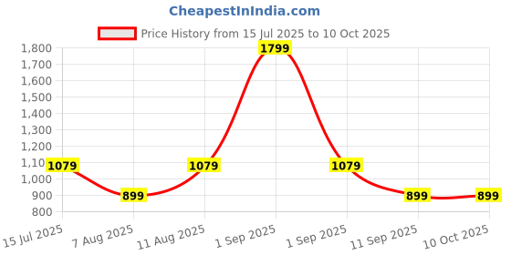 myntra.com GAP Boys Relaxed Fit Button-Down Linen & Cotton Shirt gap Price History Graph from 15 Jul 2025 to 4 Oct 2025