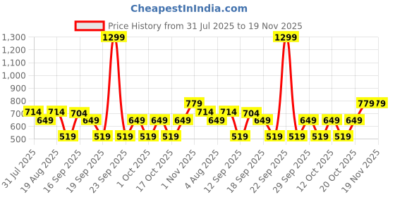 myntra.com GAP Boys Relaxed-Fit Casual Shirt With Patch Pocket gap Price History Graph from 31 Jul 2025 to 18 Nov 2025