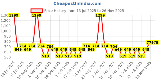 myntra.com GAP Boys Relaxed-Fit Casual Shirt With Patch Pocket gap Price History Graph from 13 Jul 2025 to 26 Nov 2025