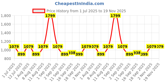 myntra.com GAP Boys Relaxed Fit Checked Button-Down Collar Cotton Casual Shirt gap Price History Graph from 1 Jul 2025 to 19 Nov 2025