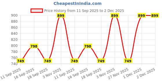 myntra.com GAP Boys Relaxed-Fit Checked Linen Cotton Shirt gap Price History Graph from 11 Sep 2025 to 1 Dec 2025