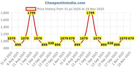 myntra.com GAP Boys Relaxed-Fit Checked Pure Cotton Shirt With Patch Pocket gap Price History Graph from 31 Jul 2025 to 18 Nov 2025