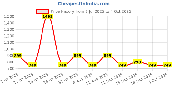 myntra.com GAP Boys Relaxed Fit Checked Spread Collar Cotton Casual Shirt gap Price History Graph from 1 Jul 2025 to 4 Oct 2025