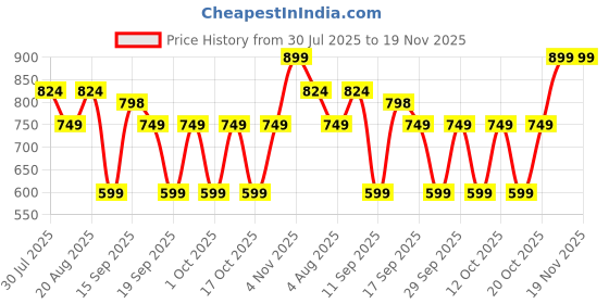 myntra.com GAP Boys Relaxed Fit Conversational Printed Joggers gap Price History Graph from 30 Jul 2025 to 19 Nov 2025
