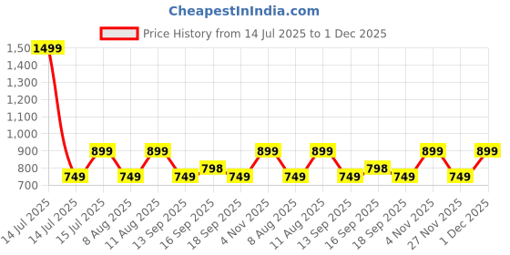 myntra.com GAP Boys Relaxed Fit Conversational Printed Spread Collar Cotton Casual Shirt gap Price History Graph from 14 Jul 2025 to 30 Nov 2025