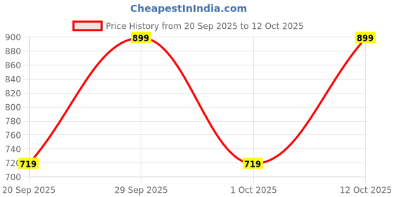 myntra.com GAP Boys Relaxed-Fit Hooded Sweatshirt gap Price History Graph from 20 Sep 2025 to 4 Oct 2025