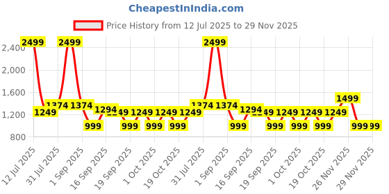 myntra.com GAP Boys Relaxed-Fit Hoodie With Split-Kangaroo Pockets gap Price History Graph from 12 Jul 2025 to 27 Nov 2025