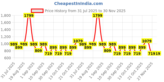 myntra.com GAP Boys Relaxed Fit Light Fade Jeans gap Price History Graph from 31 Jul 2025 to 30 Nov 2025