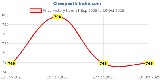 myntra.com GAP Boys Relaxed Fit Micro Checked Spread Collar Cotton Casual Shirt gap Price History Graph from 11 Sep 2025 to 4 Oct 2025