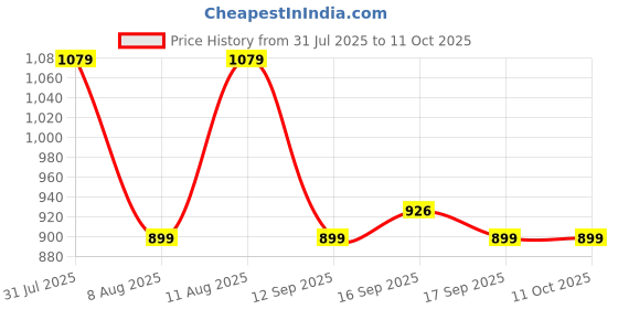 myntra.com GAP Boys Relaxed Fit Sweatshirt gap Price History Graph from 31 Jul 2025 to 4 Oct 2025
