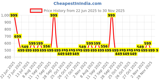 myntra.com GAP Boys Relaxed Fit Typography Printed T-shirt gap Price History Graph from 22 Jun 2025 to 30 Nov 2025