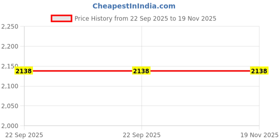 myntra.com GAP Boys Relaxed-Fit Ultra-Soft Pants gap Price History Graph from 22 Sep 2025 to 19 Nov 2025