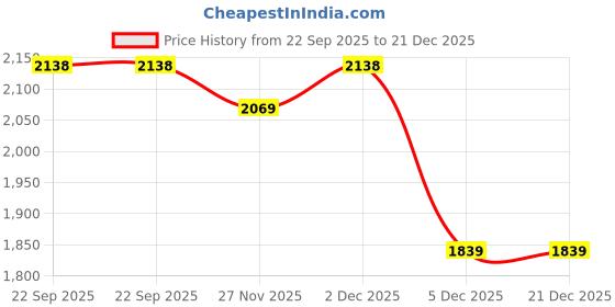 myntra.com GAP Boys Relaxed Straight Fit Mid-Rise Cargo Trousers with Zipper Pockets gap Price History Graph from 22 Sep 2025 to 21 Dec 2025