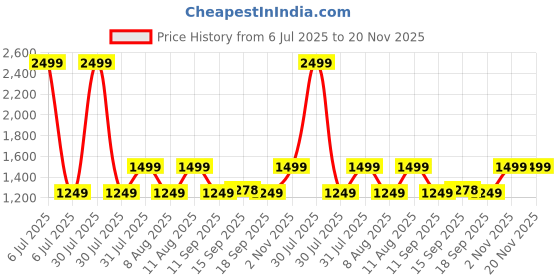 myntra.com GAP Boys Ribbed Round-Neck Sweater gap Price History Graph from 6 Jul 2025 to 19 Nov 2025