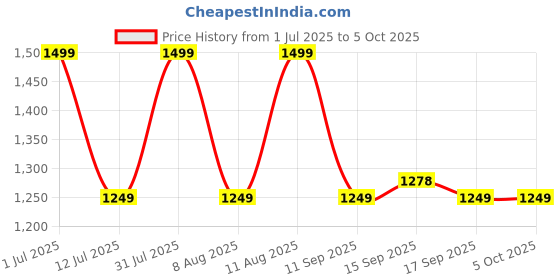 myntra.com GAP Boys Ribbed Round-Neck Sweater gap Price History Graph from 1 Jul 2025 to 4 Oct 2025