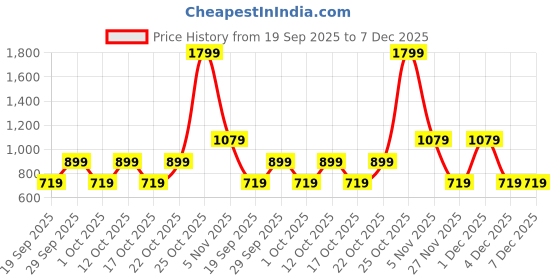 myntra.com GAP Boys Skinny Fit Mid-Rise Jeans gap Price History Graph from 19 Sep 2025 to 7 Dec 2025