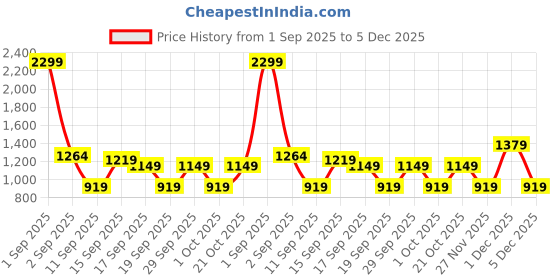 myntra.com GAP Boys Skinny Fit Mid-Rise Light Fade Jeans gap Price History Graph from 1 Sep 2025 to 5 Dec 2025