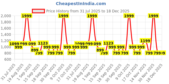myntra.com GAP Boys Slim-Fit Mid-Rise Jeans gap Price History Graph from 31 Jul 2025 to 17 Dec 2025