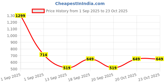 myntra.com GAP Boys Slim Fit Mid-Rise Track Trousers gap Price History Graph from 1 Sep 2025 to 22 Oct 2025