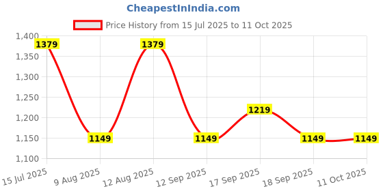 myntra.com GAP Boys Slim-Fit Trousers With Insert Pockets gap Price History Graph from 15 Jul 2025 to 4 Oct 2025