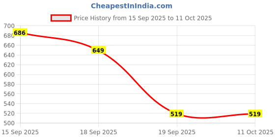myntra.com GAP Boys Snoopy Character-Based Printed Crew Neck T-Shirt gap Price History Graph from 15 Sep 2025 to 11 Oct 2025