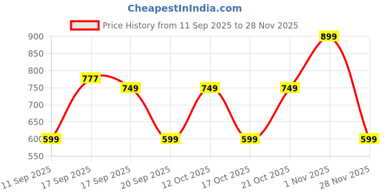 myntra.com GAP Boys Snoopy Graphic Printed Round Neck Relaxed Fit T-shirt gap Price History Graph from 11 Sep 2025 to 28 Nov 2025