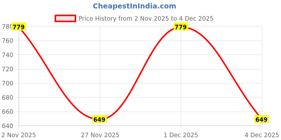 myntra.com GAP Boys Snoopy Graphic Printed Round Neck Relaxed-Fit T-shirt gap Price History Graph from 2 Nov 2025 to 4 Dec 2025