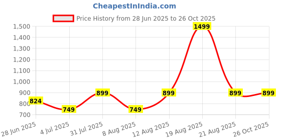 myntra.com GAP Boys Snoopy Printed Pure Cotton T-shirt gap Price History Graph from 28 Jun 2025 to 26 Oct 2025
