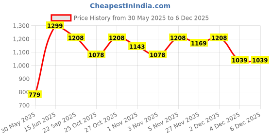 myntra.com GAP Boys Solid Cargo Style Trousers gap Price History Graph from 30 May 2025 to 5 Dec 2025