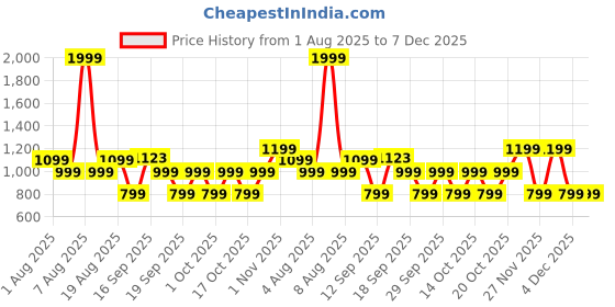 myntra.com GAP Boys Solid Lightly Washed Slim Fit Jeans gap Price History Graph from 1 Aug 2025 to 7 Dec 2025