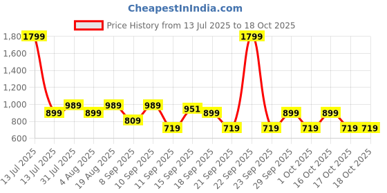 myntra.com GAP Boys Solid Lightly Washed Straight Fit Jeans gap Price History Graph from 13 Jul 2025 to 18 Oct 2025
