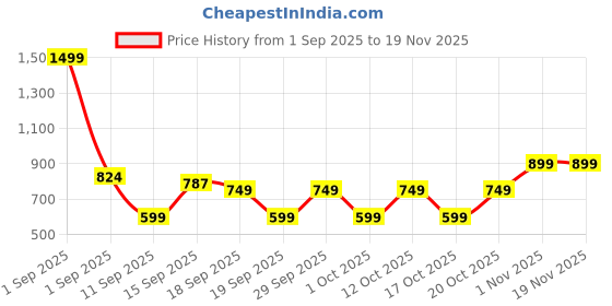 myntra.com GAP Boys Solid Mid-Rise Regular Fit Shorts gap Price History Graph from 1 Sep 2025 to 19 Nov 2025