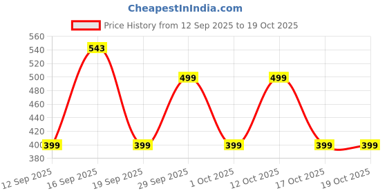myntra.com GAP Boys Solid Mid-Rise Regular Fit Shorts gap Price History Graph from 12 Sep 2025 to 17 Oct 2025