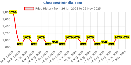 myntra.com GAP Boys Solid Mock Collar Quilted Zip-Front Puffer Jacket gap Price History Graph from 26 Jun 2025 to 22 Nov 2025