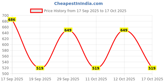 myntra.com GAP Boys Solid Polo Collar Cotton Relaxed Fit T-shirt gap Price History Graph from 17 Sep 2025 to 17 Oct 2025
