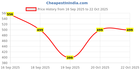 myntra.com GAP Boys Solid Polo Collar Cotton Relaxed Fit T-shirt gap Price History Graph from 16 Sep 2025 to 20 Oct 2025