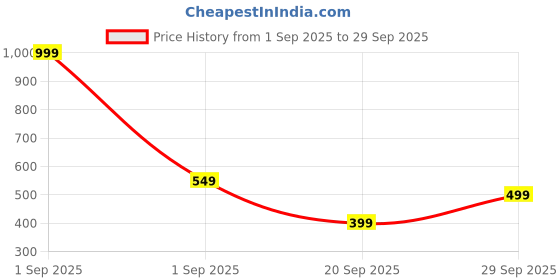 myntra.com GAP Boys Solid Polo Collar Pure Cotton Relaxed Fit T-shirt gap Price History Graph from 1 Sep 2025 to 29 Sep 2025