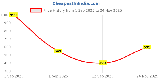 myntra.com GAP Boys Solid Round Neck Cotton Relaxed Fit T-shirt gap Price History Graph from 1 Sep 2025 to 24 Nov 2025